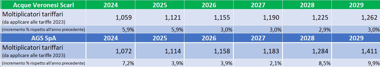 tariffe 2024 2029